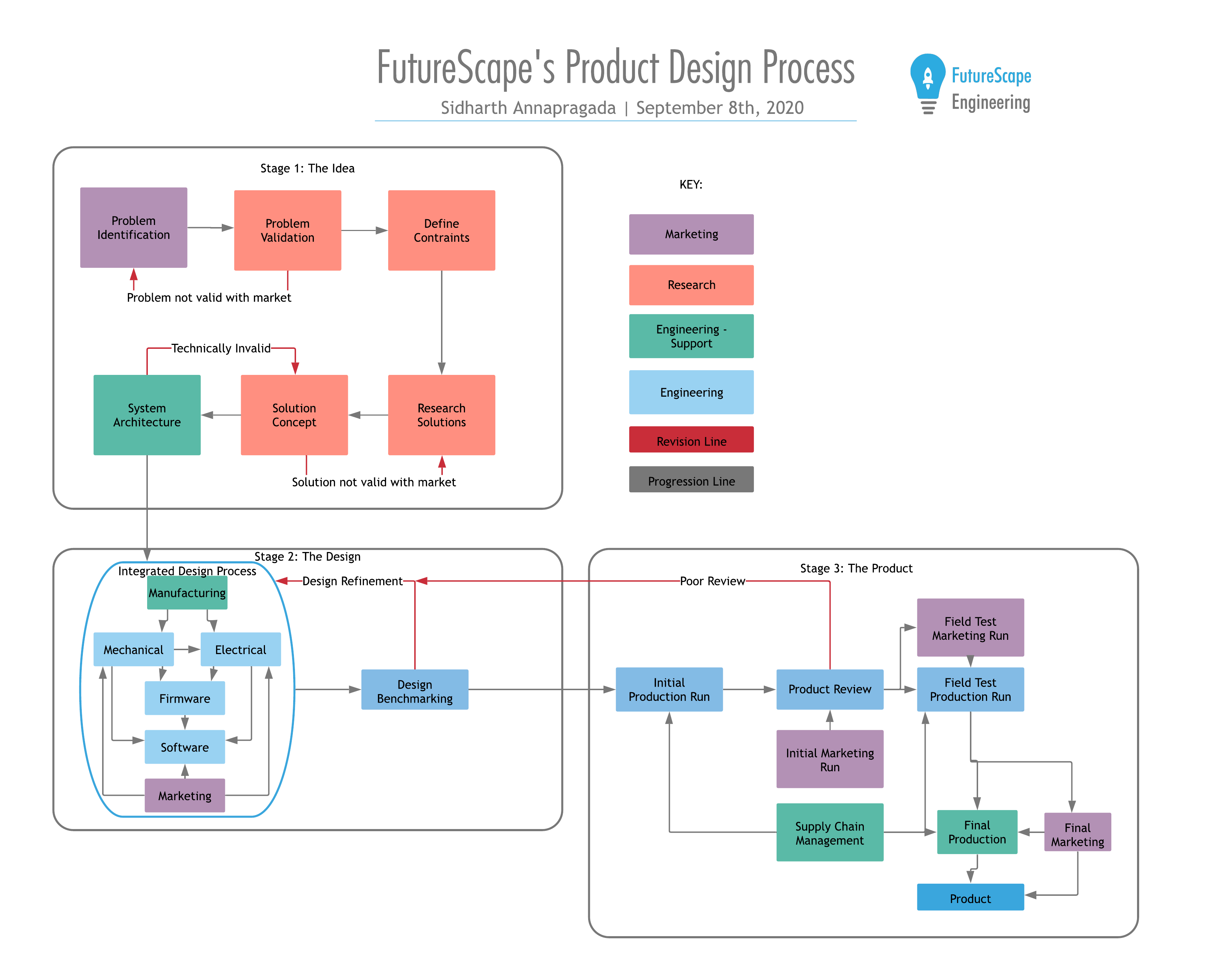 Product Process